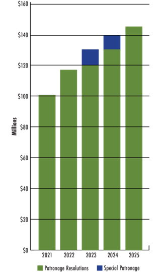 2026 Five-year patronage bar chart