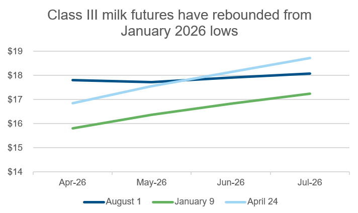 Class III Milk Futures