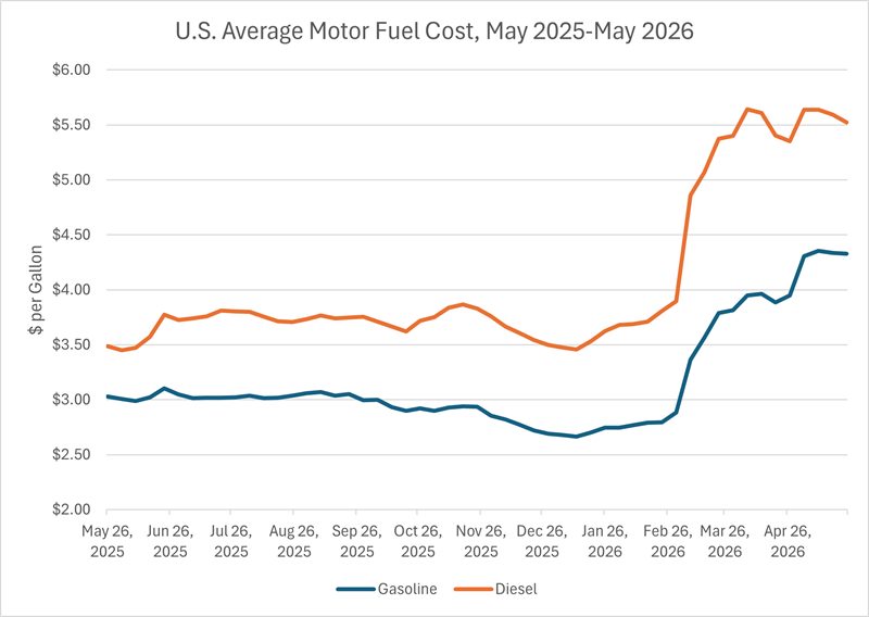 Chart of U.S. Average Motor Fuel Cost, May 2025-May 2026