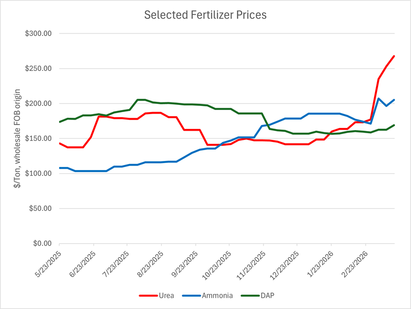 Chart of Selected Fertilizer Prices